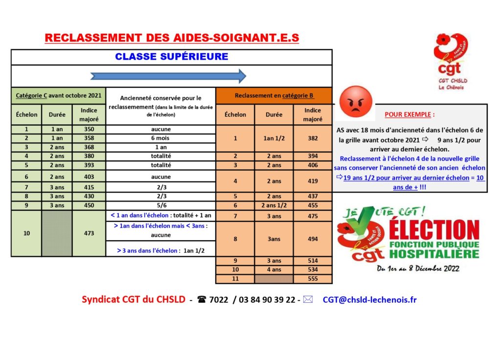 RECLASSEMENT AS CLASSE SUP 31-08-2022 | CGT Du Centre Hospitalier De ...